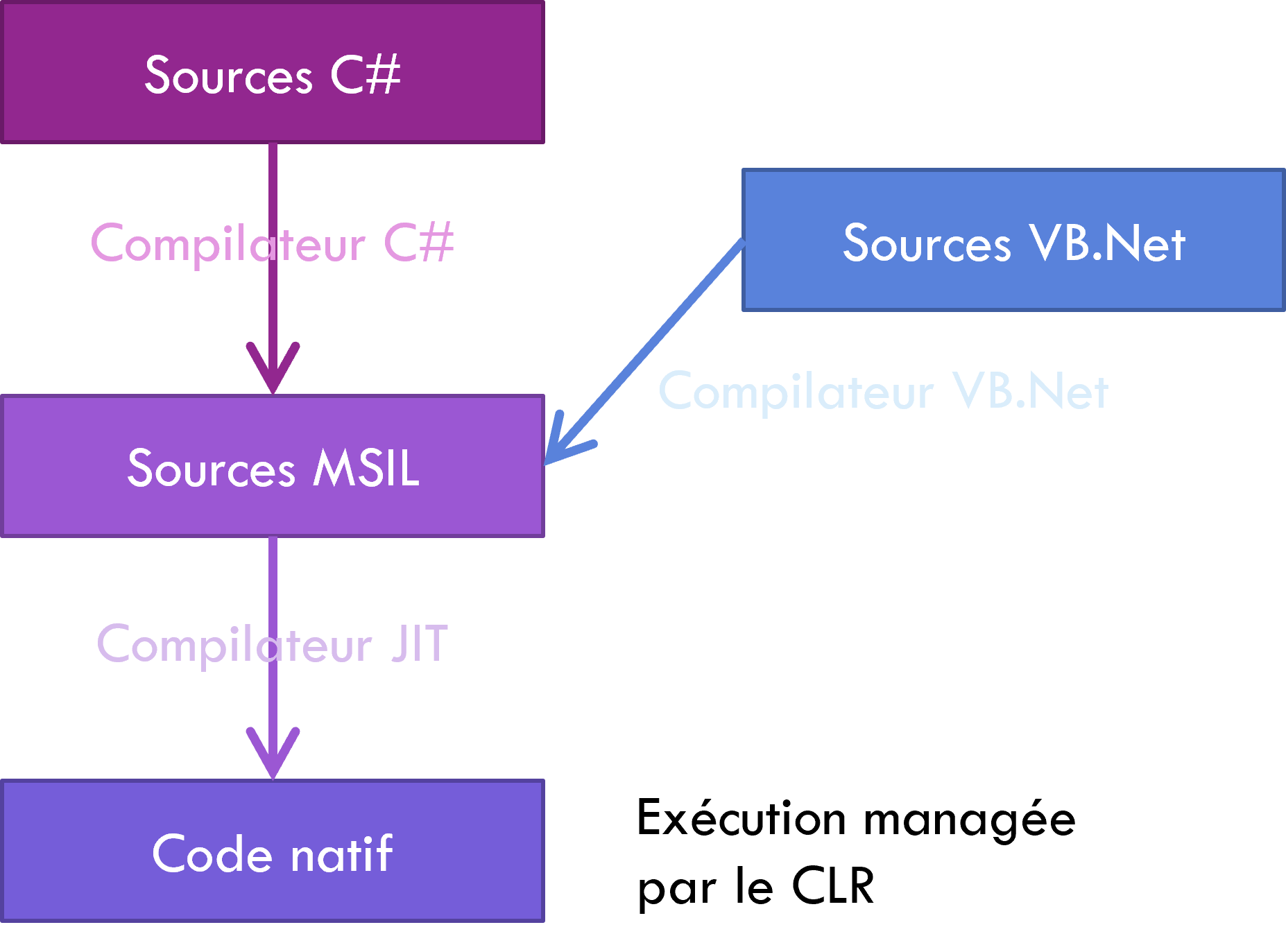 Compilation et exécution du code