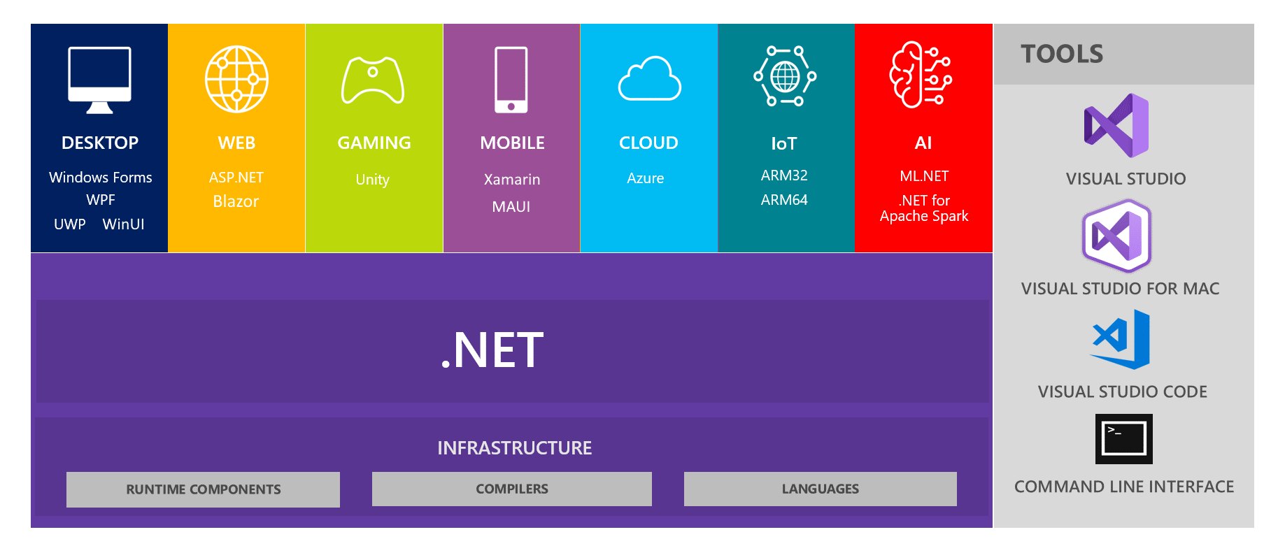 Plateforme .Net