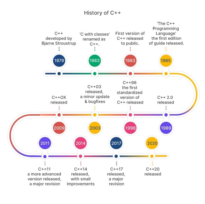 Histoire du C++