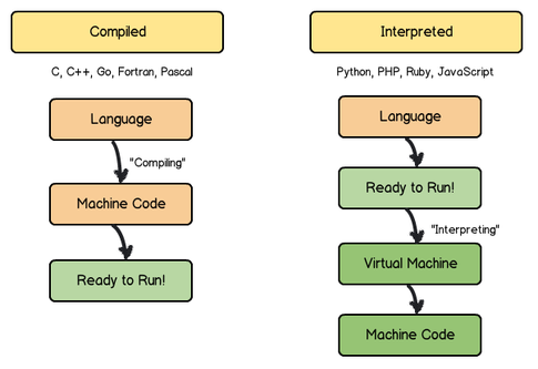 Compilé vs interprété