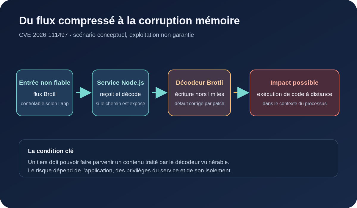 Schéma du chemin d’attaque conceptuel : entrée Brotli contrôlée, décodeur Node.js, écriture mémoire hors limites, puis exécution de code possible
