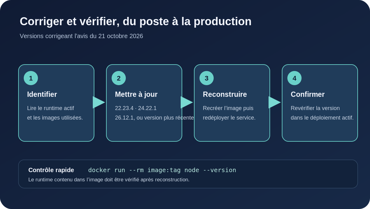 Schéma en quatre étapes : identifier la branche Node.js, installer sa version corrigée, reconstruire et redéployer, vérifier les images en production