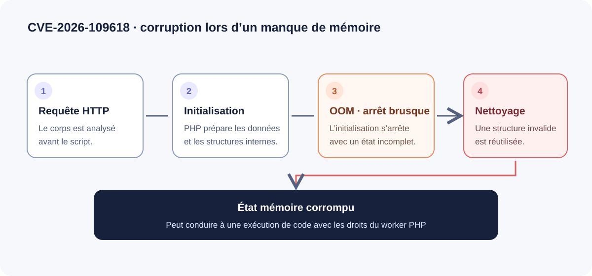 Schéma du chemin CVE-2026-109618 : manque de mémoire pendant l’initialisation, puis lecture d’un état incomplet.
