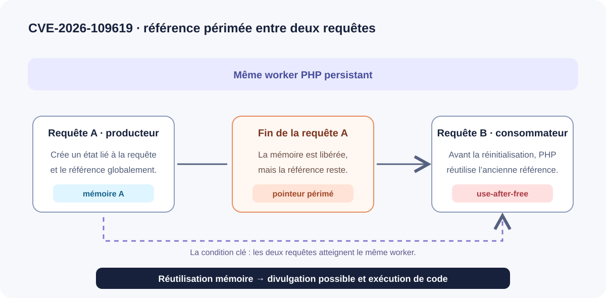 Schéma CVE-2026-109619 : un worker PHP réutilise une référence mémoire laissée par une requête précédente.